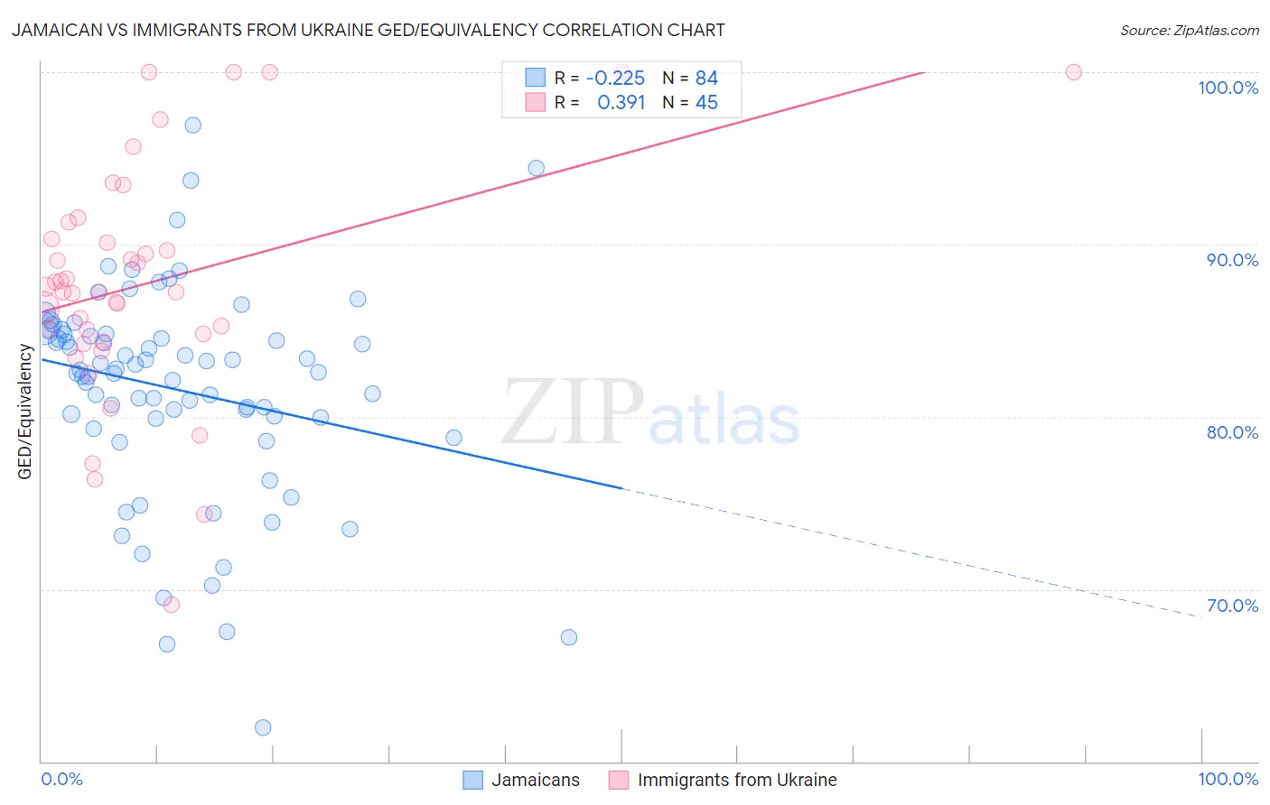 Jamaican vs Immigrants from Ukraine GED/Equivalency
