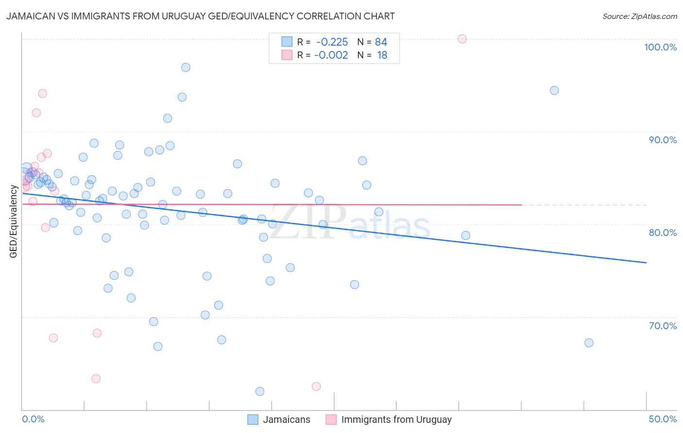 Jamaican vs Immigrants from Uruguay GED/Equivalency