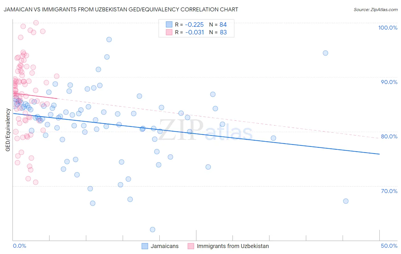 Jamaican vs Immigrants from Uzbekistan GED/Equivalency