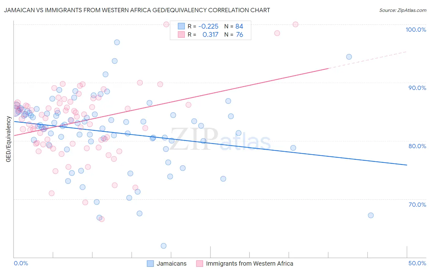 Jamaican vs Immigrants from Western Africa GED/Equivalency
