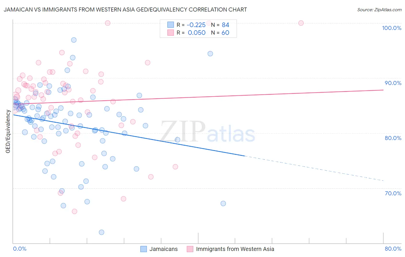 Jamaican vs Immigrants from Western Asia GED/Equivalency