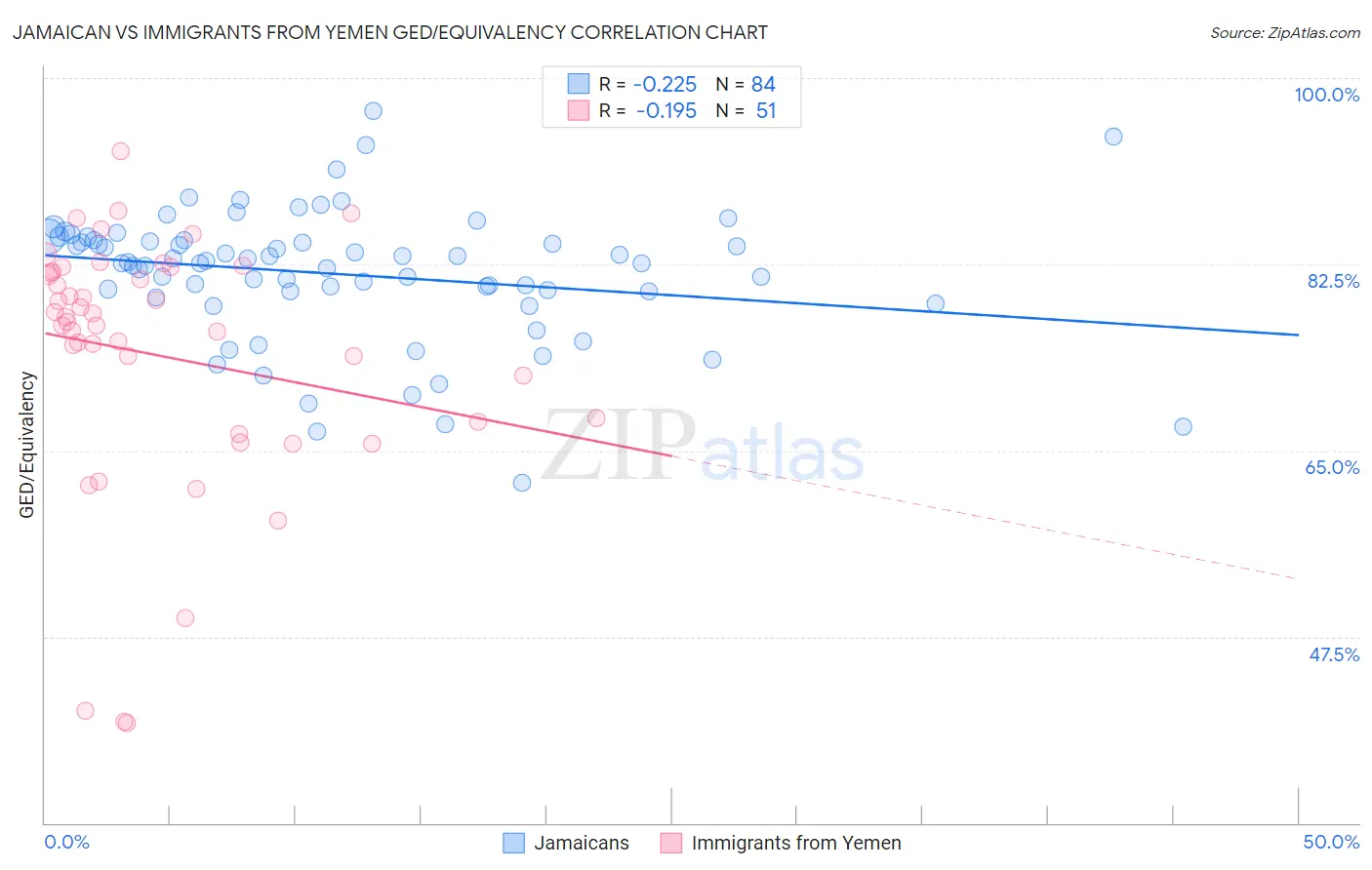 Jamaican vs Immigrants from Yemen GED/Equivalency