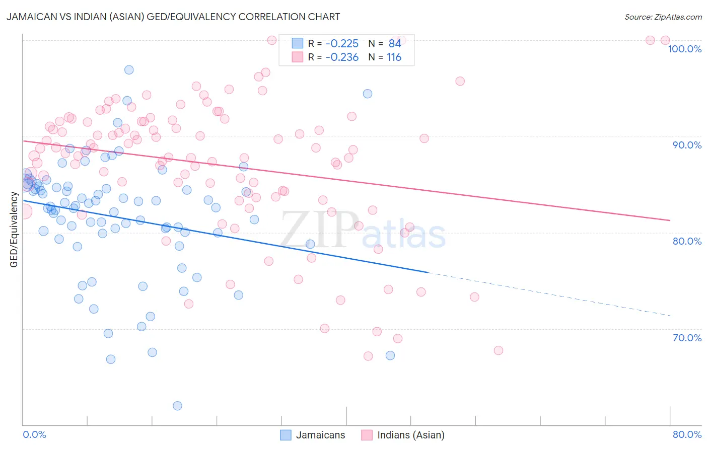 Jamaican vs Indian (Asian) GED/Equivalency