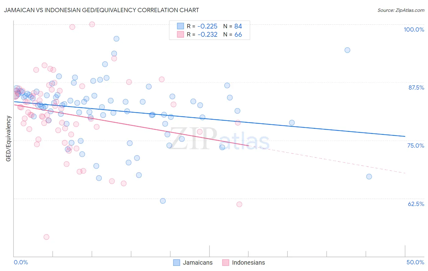 Jamaican vs Indonesian GED/Equivalency