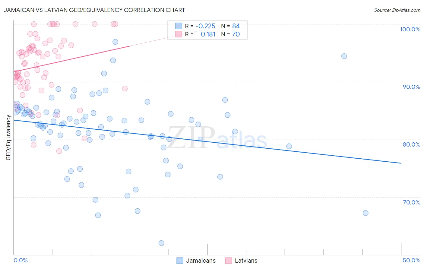 Jamaican vs Latvian GED/Equivalency