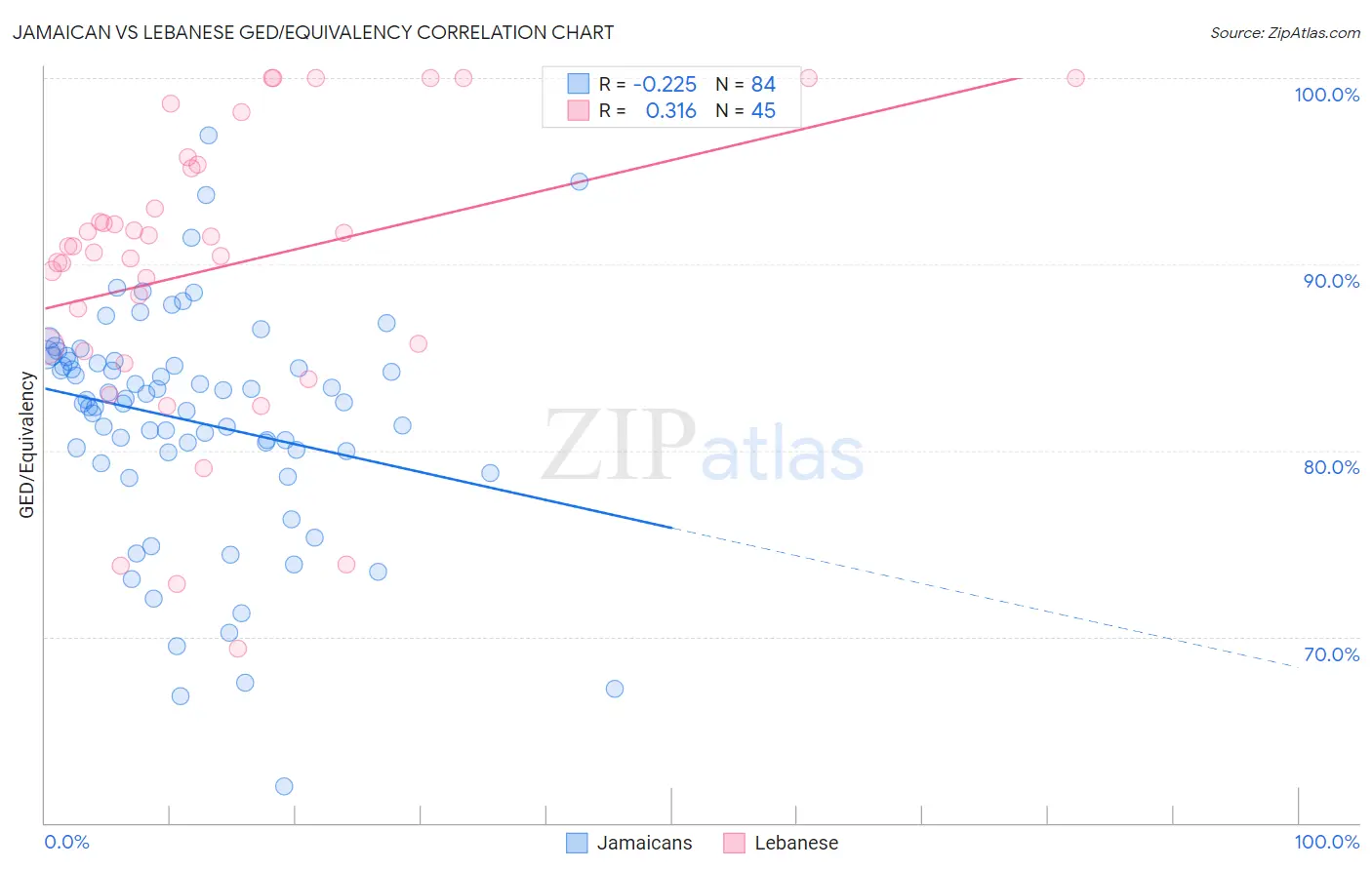 Jamaican vs Lebanese GED/Equivalency