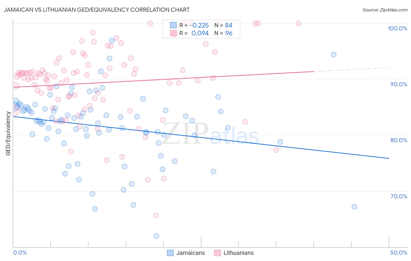 Jamaican vs Lithuanian GED/Equivalency