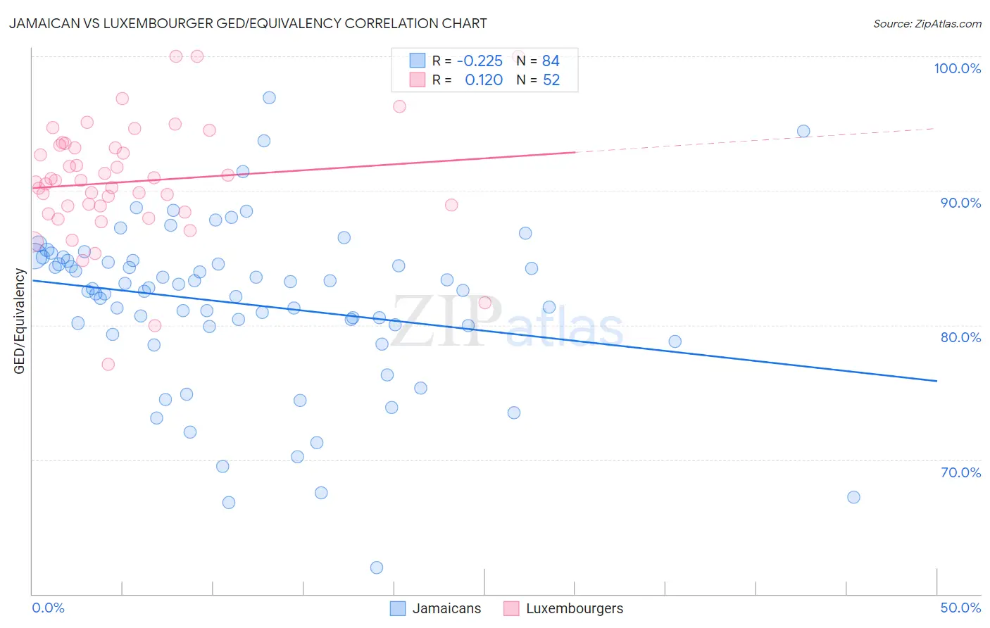 Jamaican vs Luxembourger GED/Equivalency