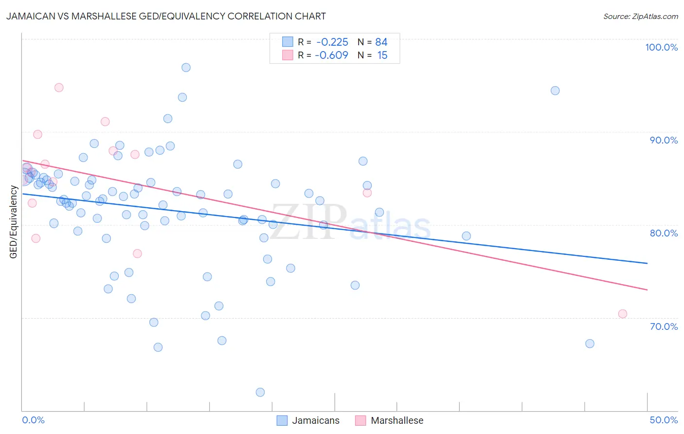 Jamaican vs Marshallese GED/Equivalency