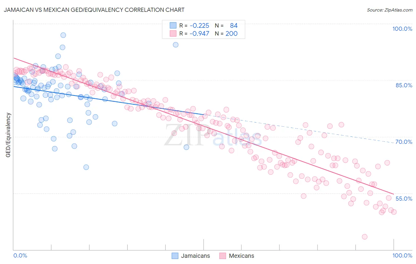 Jamaican vs Mexican GED/Equivalency