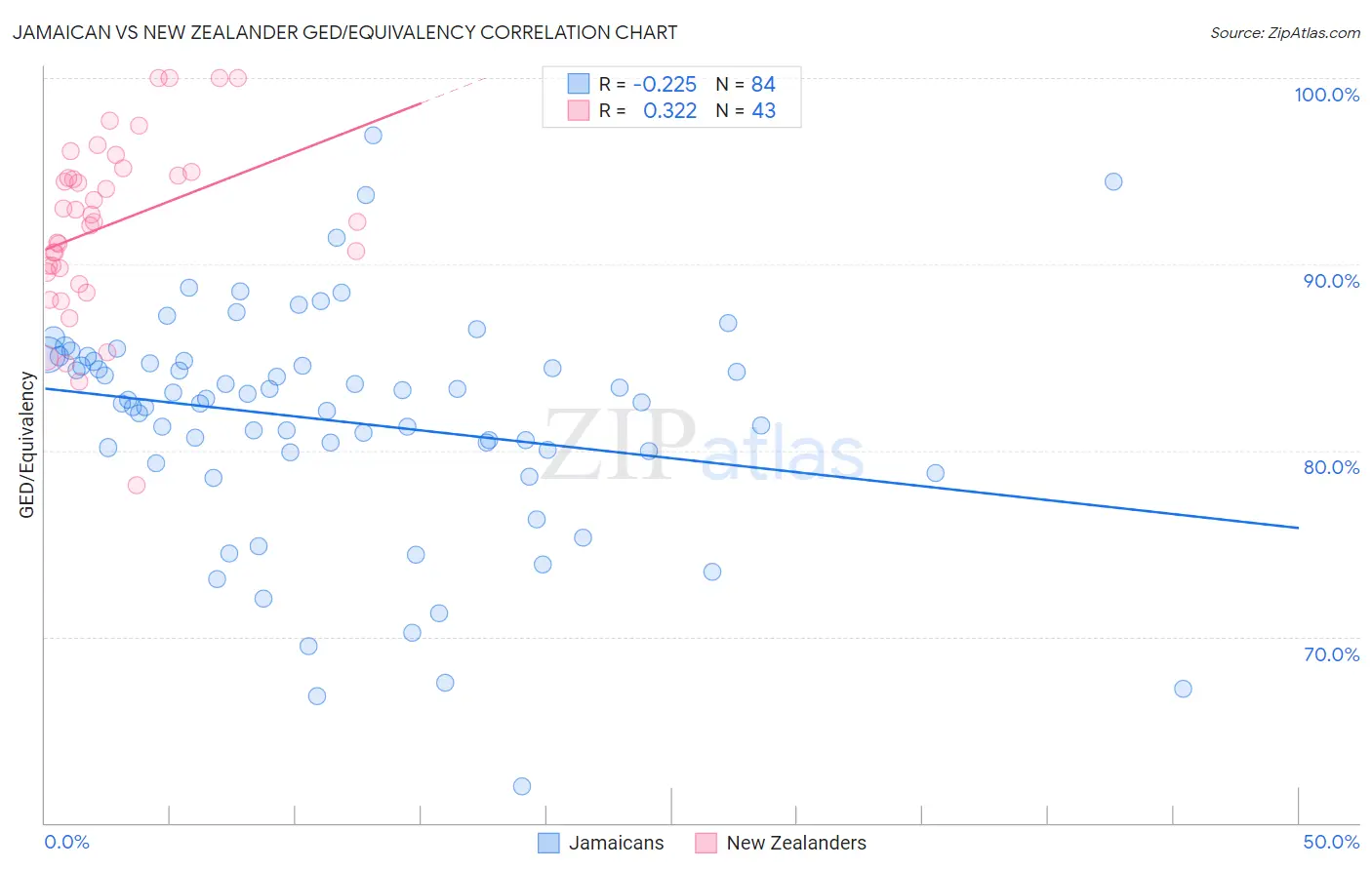Jamaican vs New Zealander GED/Equivalency