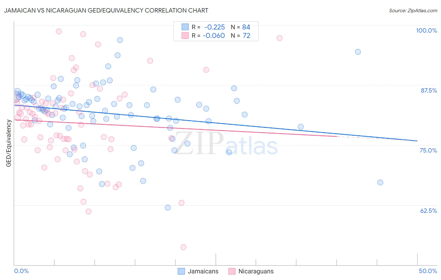 Jamaican vs Nicaraguan GED/Equivalency