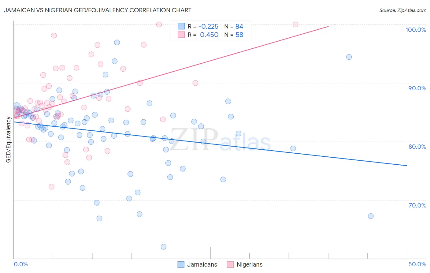 Jamaican vs Nigerian GED/Equivalency