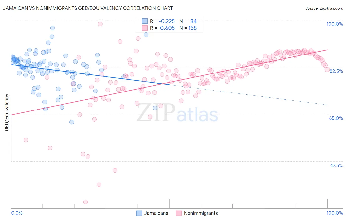 Jamaican vs Nonimmigrants GED/Equivalency