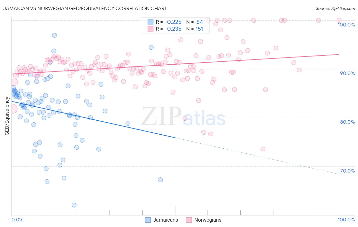 Jamaican vs Norwegian GED/Equivalency