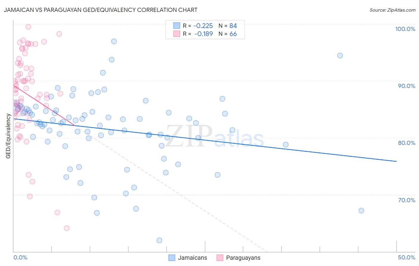 Jamaican vs Paraguayan GED/Equivalency