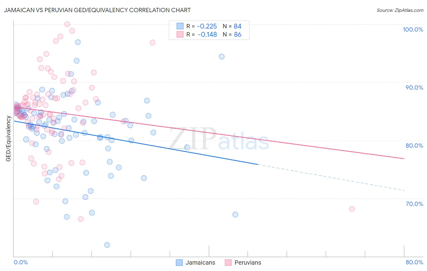 Jamaican vs Peruvian GED/Equivalency