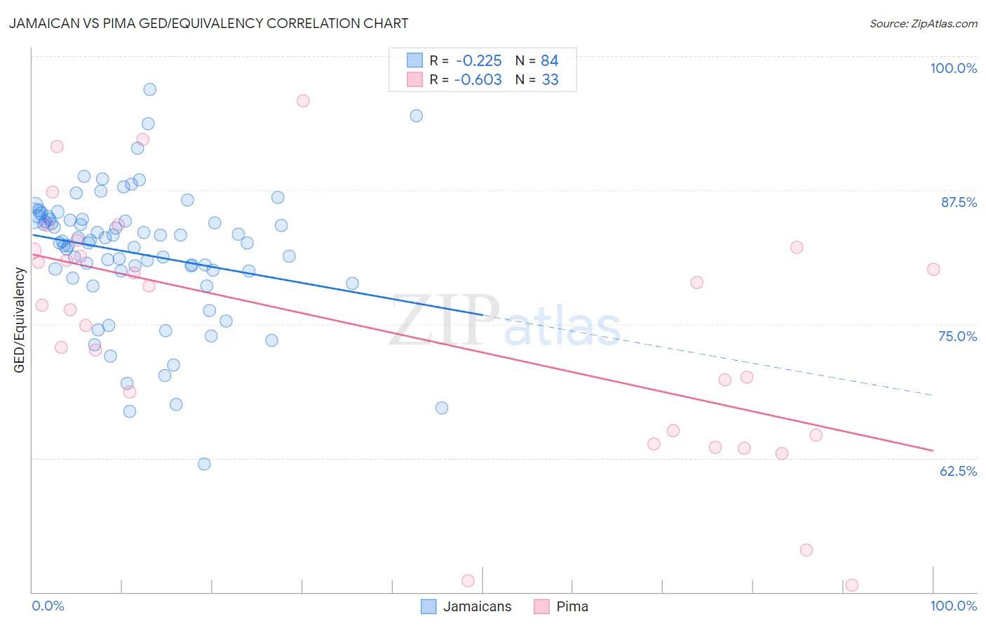 Jamaican vs Pima GED/Equivalency