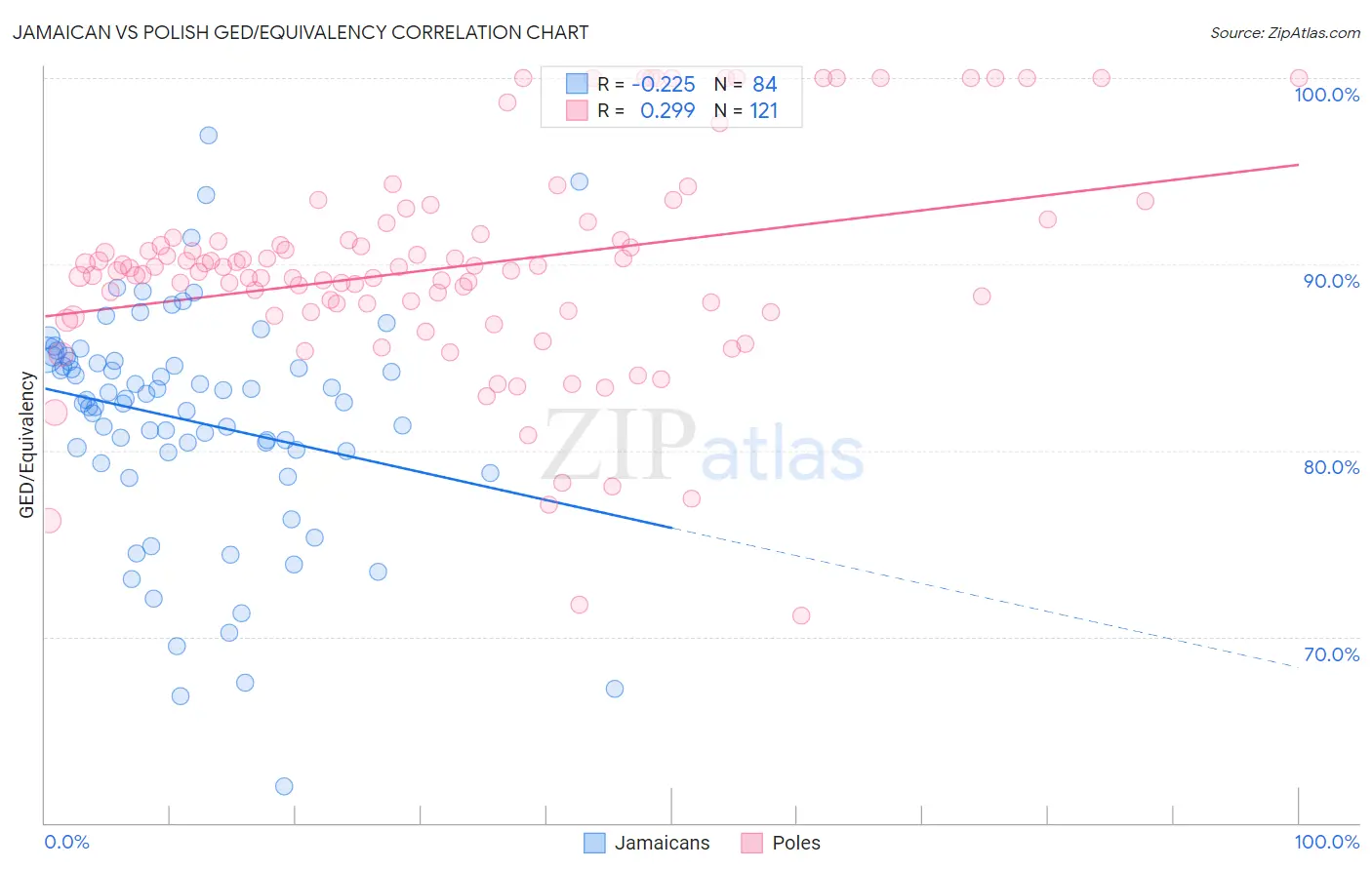 Jamaican vs Polish GED/Equivalency