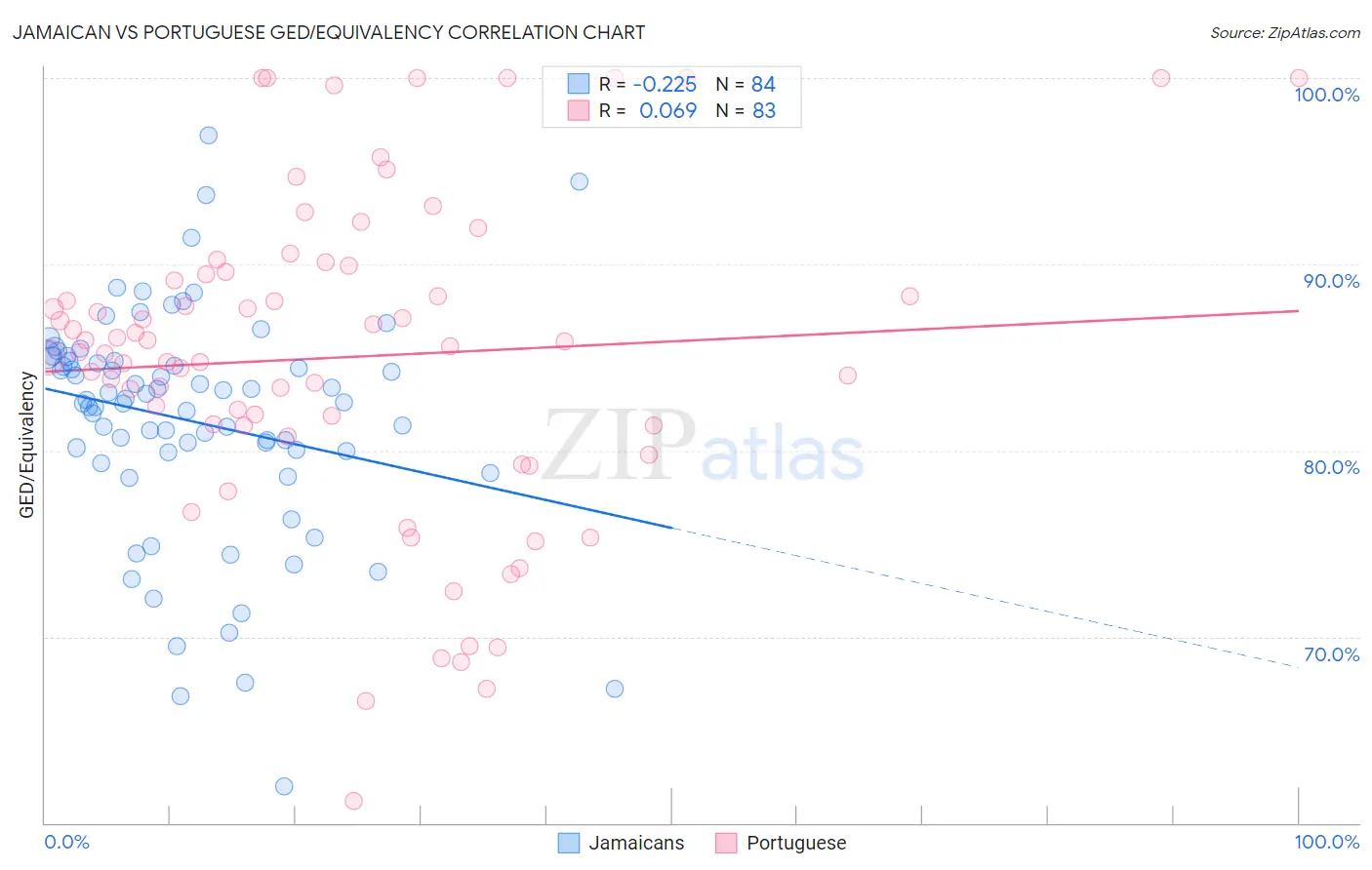 Jamaican vs Portuguese GED/Equivalency