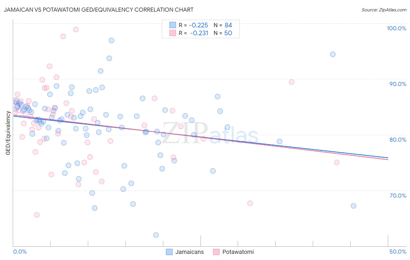 Jamaican vs Potawatomi GED/Equivalency