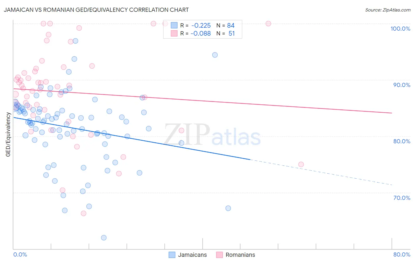 Jamaican vs Romanian GED/Equivalency