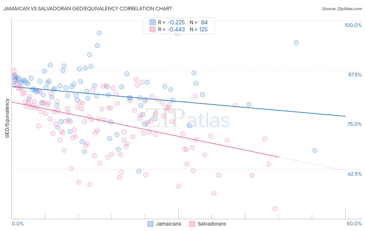 Jamaican vs Salvadoran GED/Equivalency
