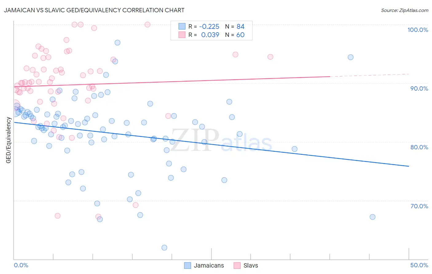 Jamaican vs Slavic GED/Equivalency