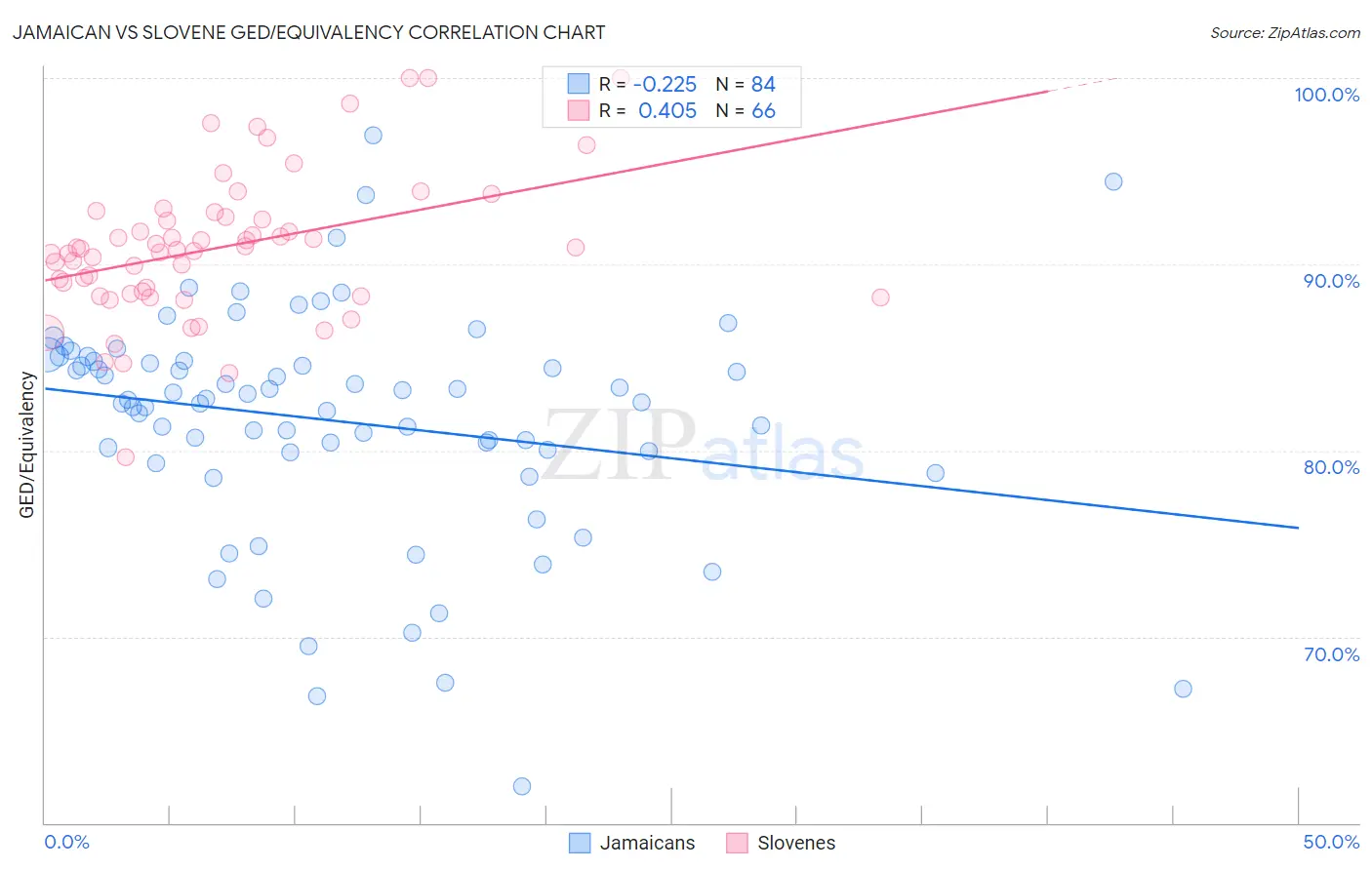Jamaican vs Slovene GED/Equivalency