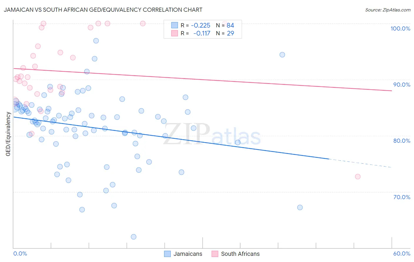 Jamaican vs South African GED/Equivalency