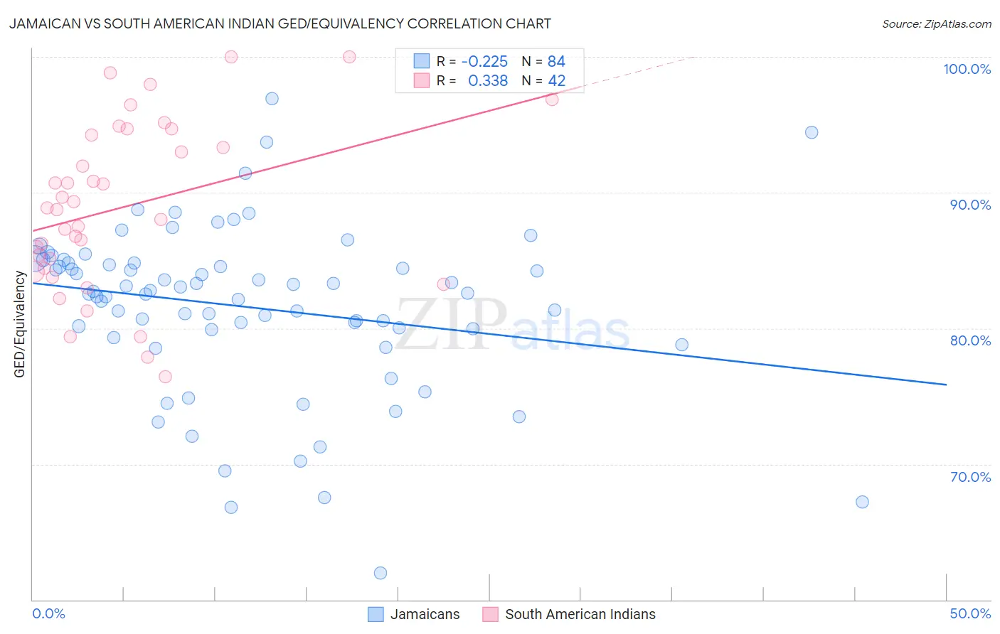 Jamaican vs South American Indian GED/Equivalency