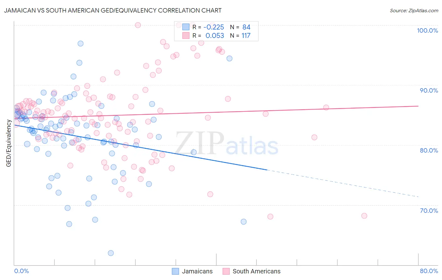 Jamaican vs South American GED/Equivalency