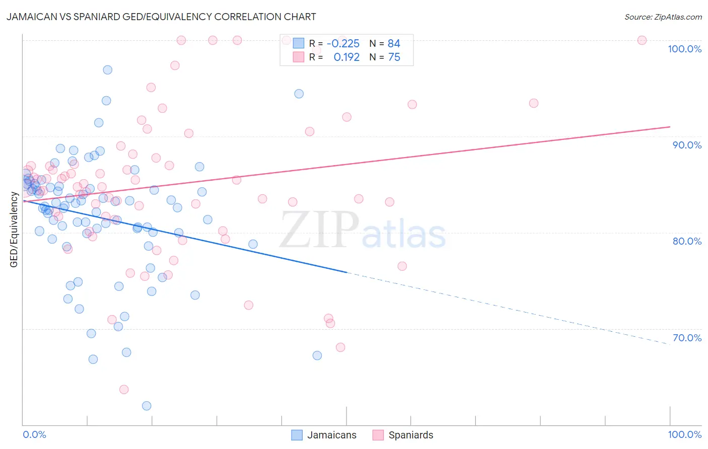 Jamaican vs Spaniard GED/Equivalency