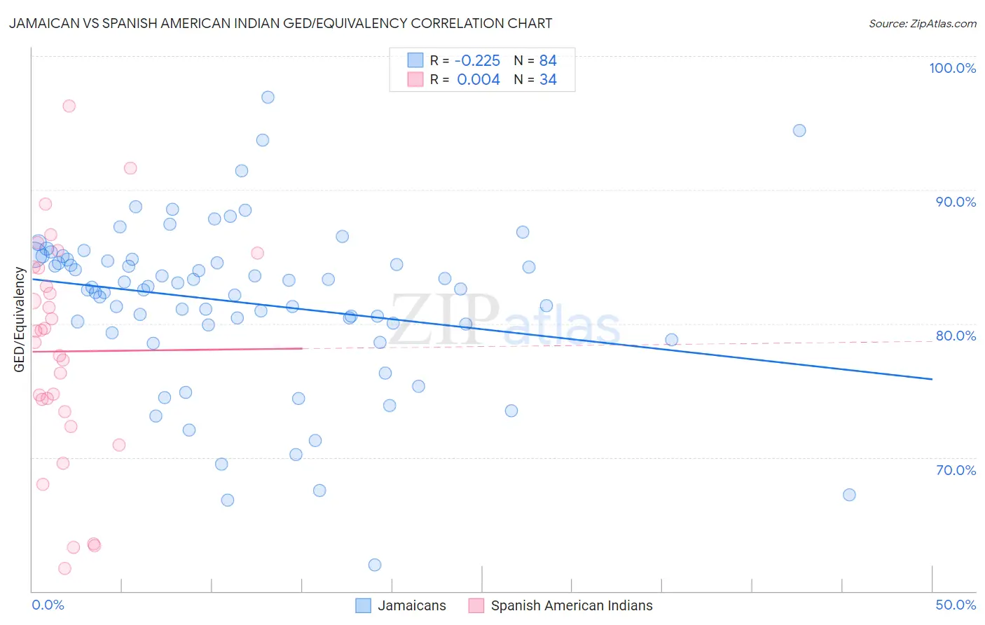 Jamaican vs Spanish American Indian GED/Equivalency