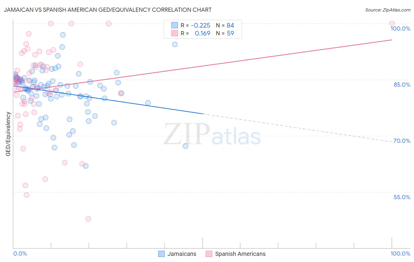 Jamaican vs Spanish American GED/Equivalency