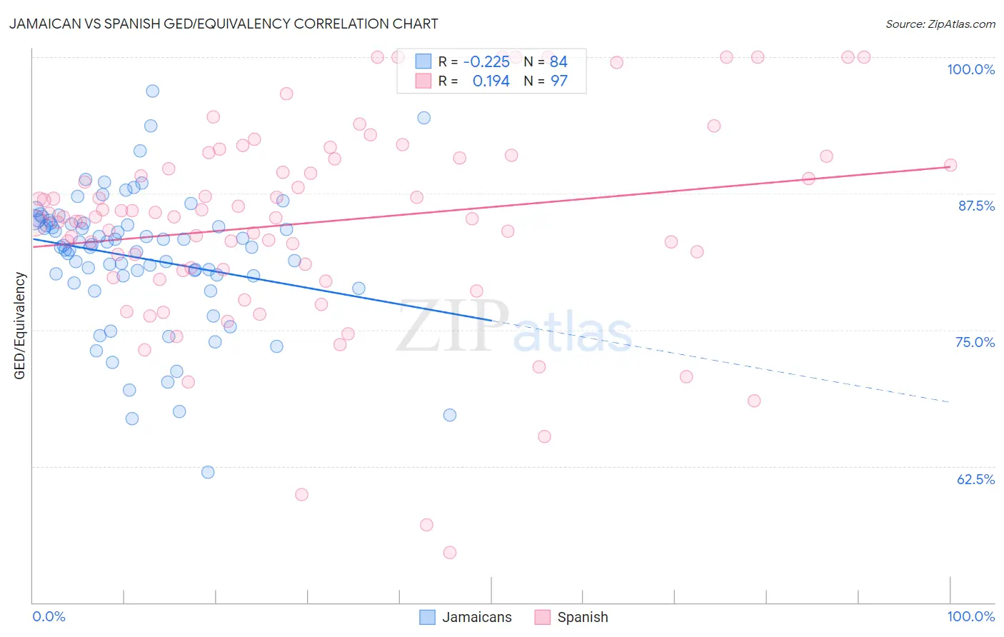 Jamaican vs Spanish GED/Equivalency