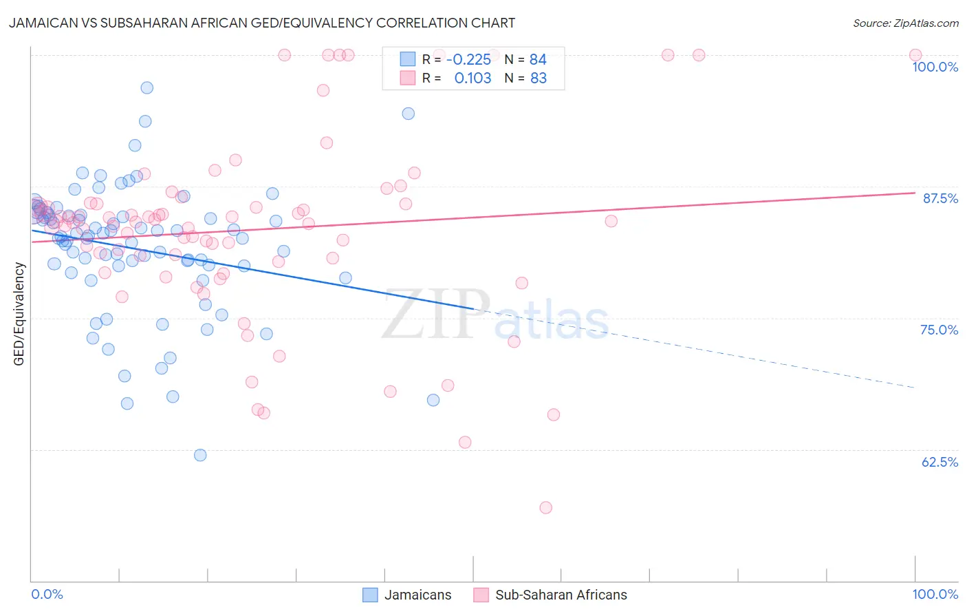 Jamaican vs Subsaharan African GED/Equivalency