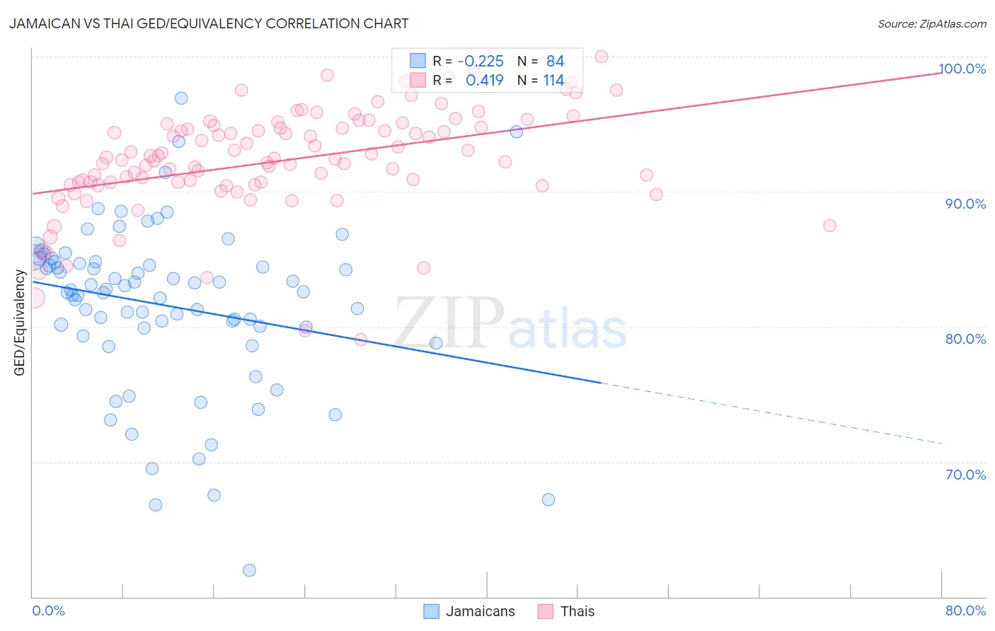 Jamaican vs Thai GED/Equivalency