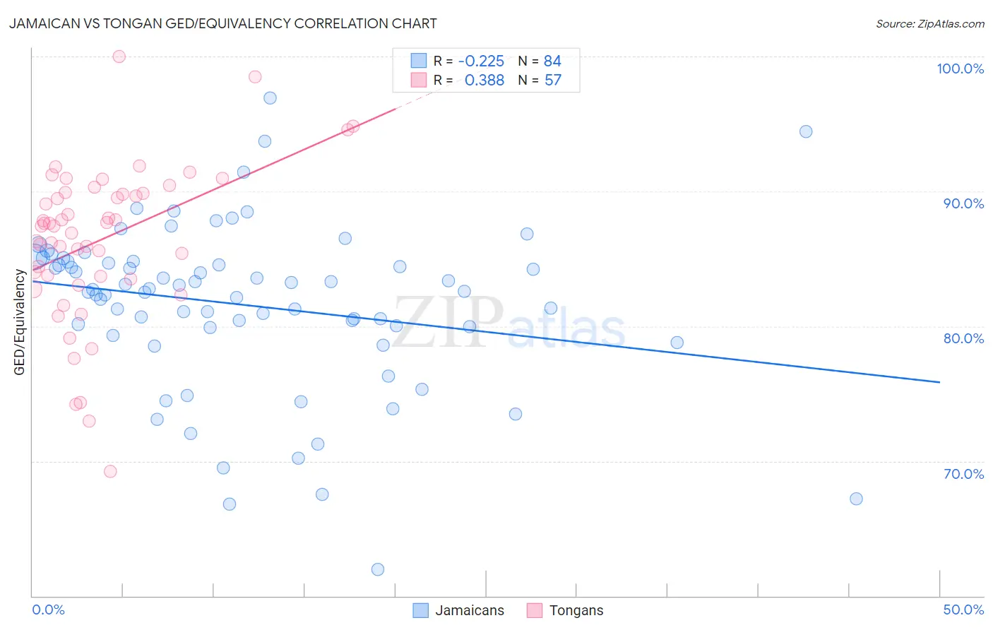 Jamaican vs Tongan GED/Equivalency