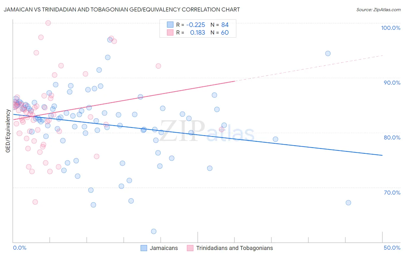 Jamaican vs Trinidadian and Tobagonian GED/Equivalency