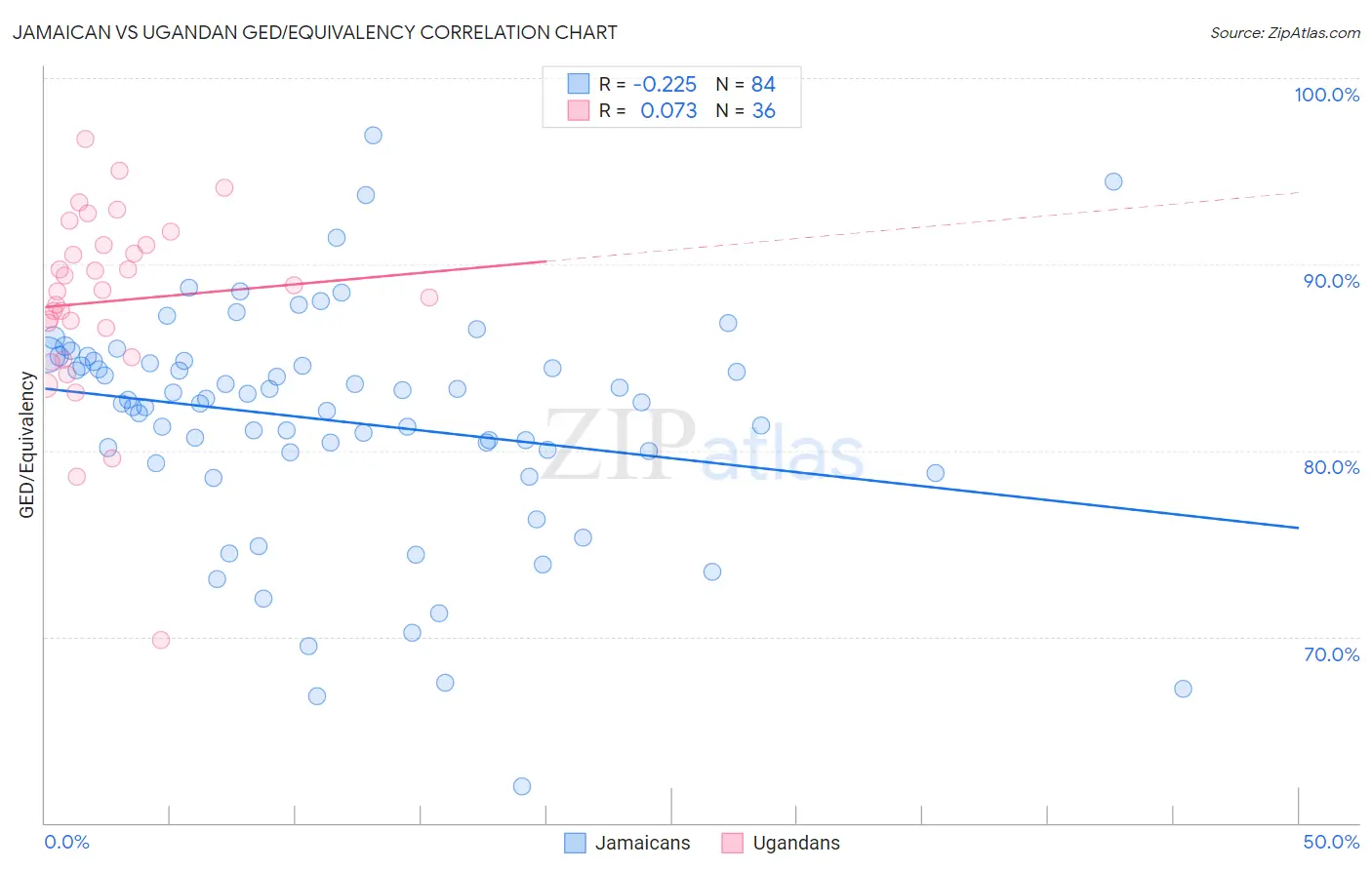 Jamaican vs Ugandan GED/Equivalency