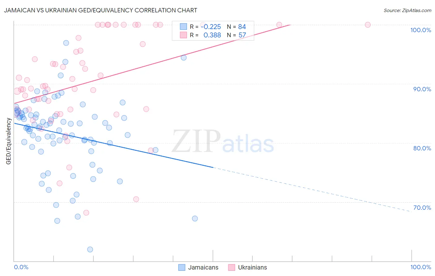 Jamaican vs Ukrainian GED/Equivalency