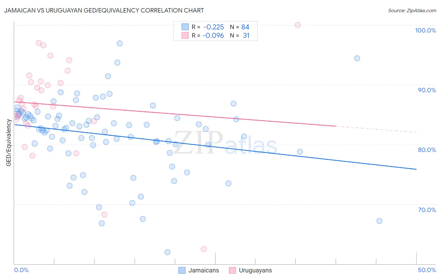 Jamaican vs Uruguayan GED/Equivalency