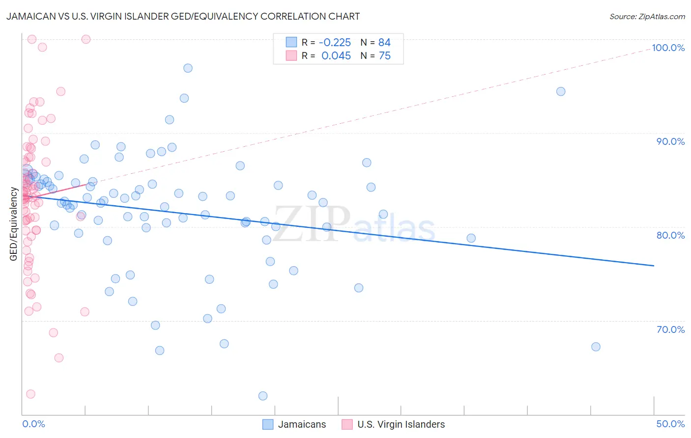 Jamaican vs U.S. Virgin Islander GED/Equivalency