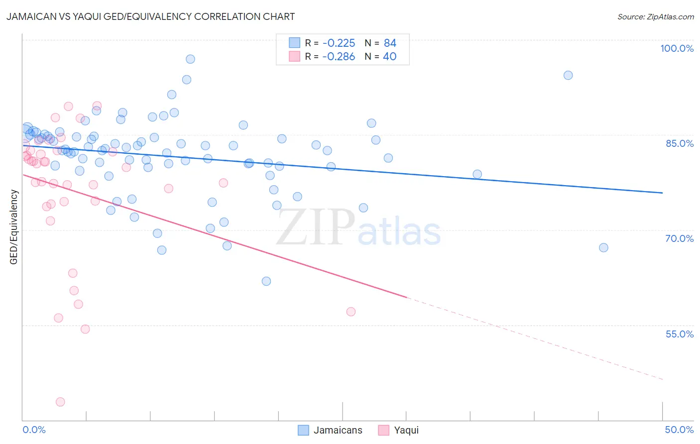 Jamaican vs Yaqui GED/Equivalency