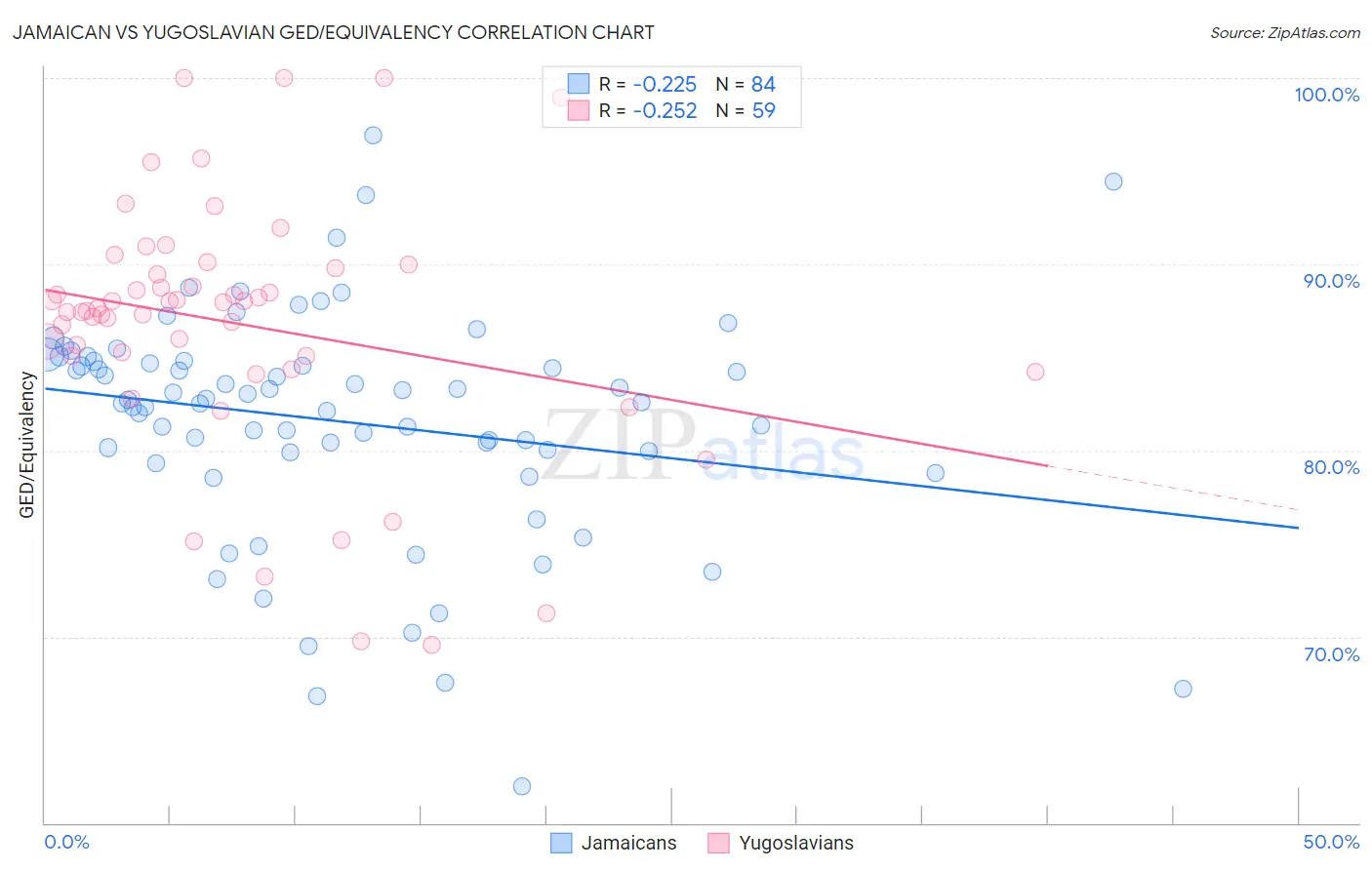 Jamaican vs Yugoslavian GED/Equivalency