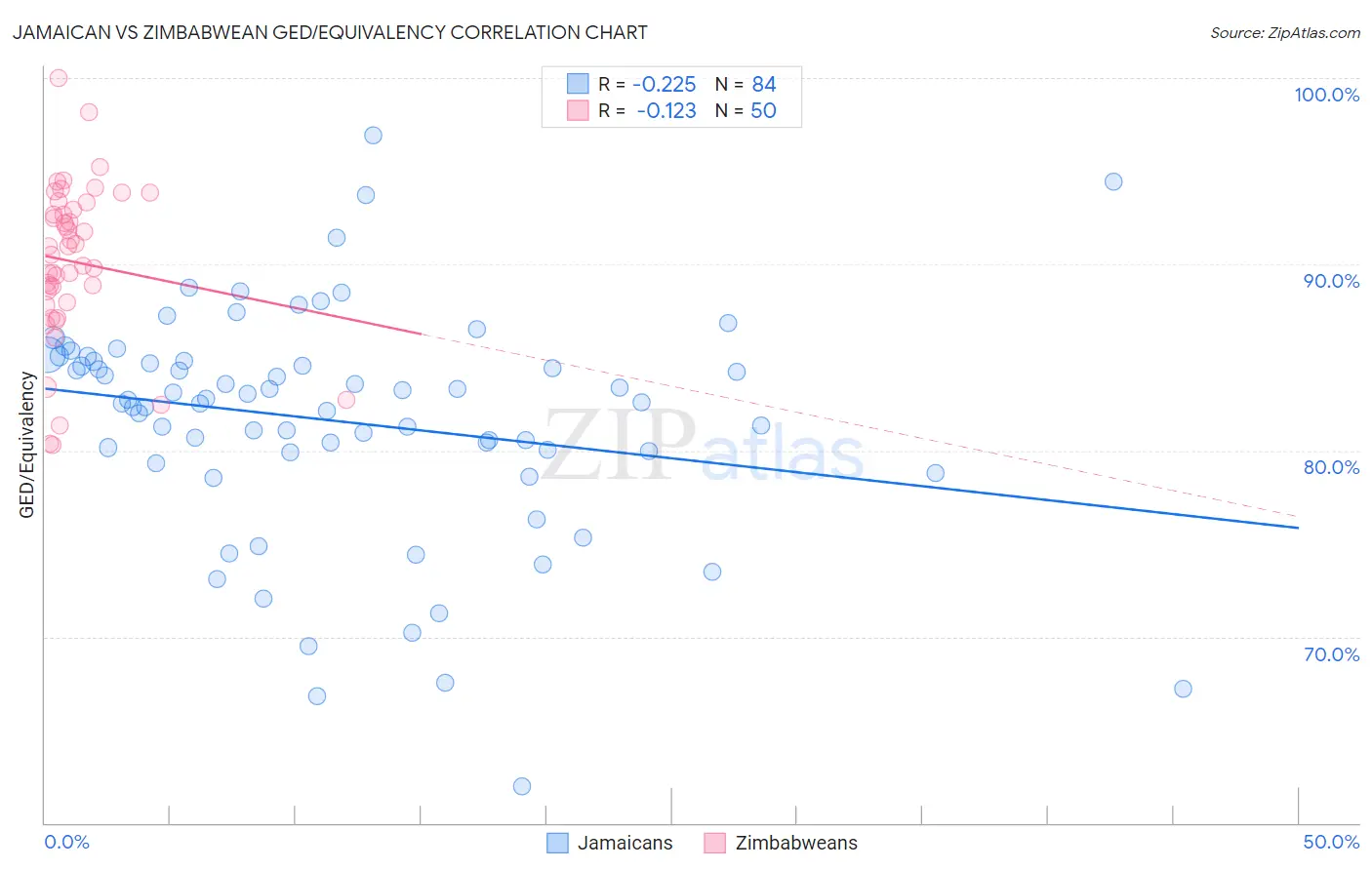 Jamaican vs Zimbabwean GED/Equivalency