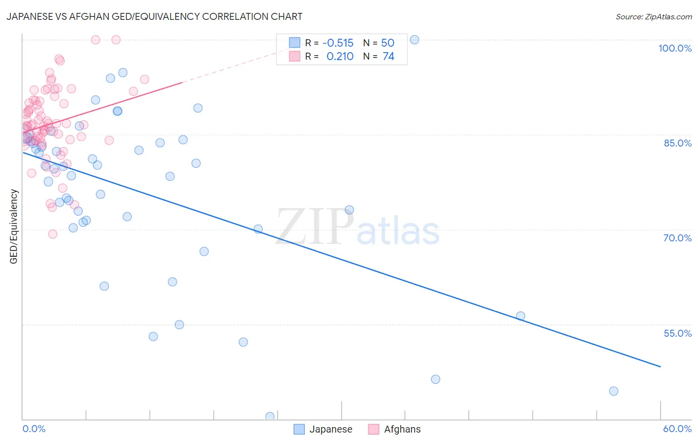 Japanese vs Afghan GED/Equivalency