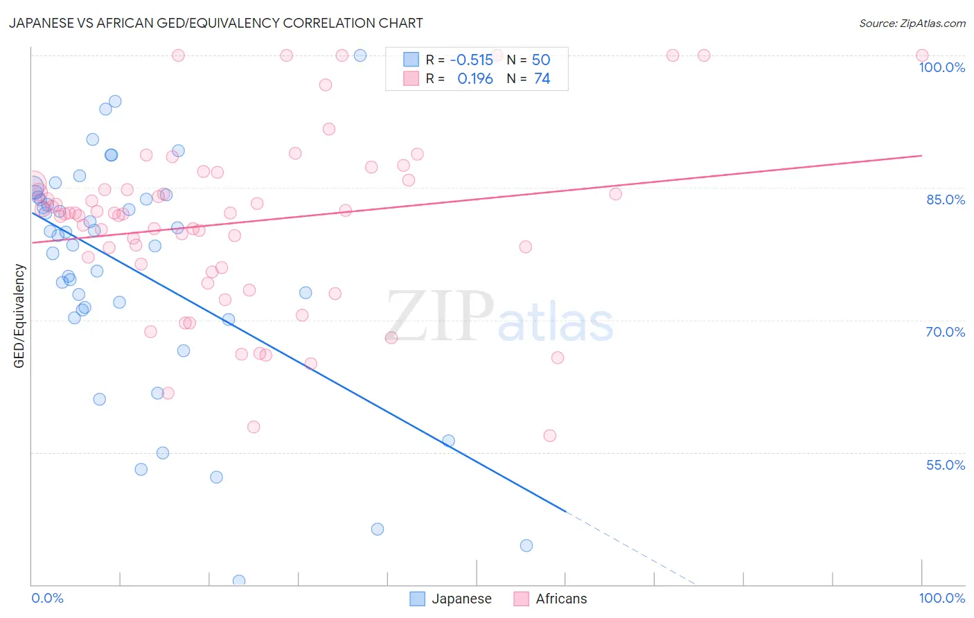 Japanese vs African GED/Equivalency