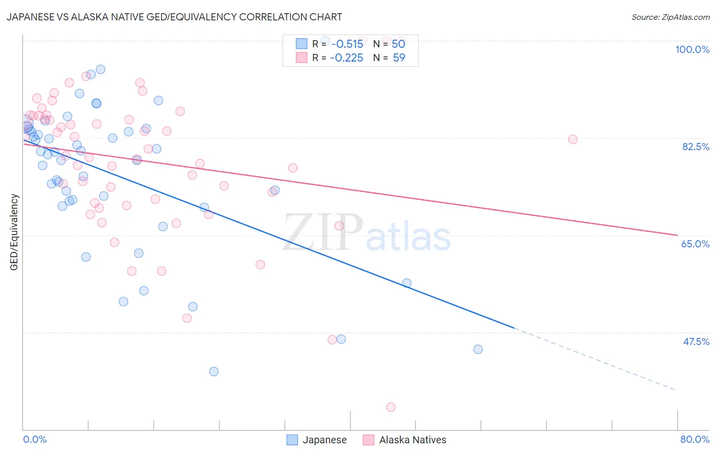 Japanese vs Alaska Native GED/Equivalency